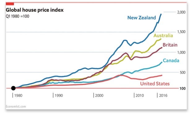 Global House Price Index Global House Price Index