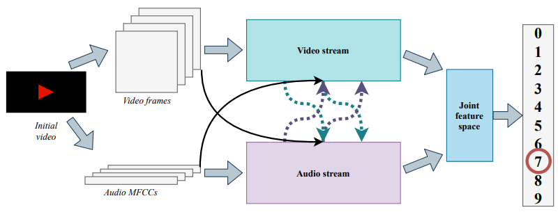 Multimodality Explained. Part II: Coordination