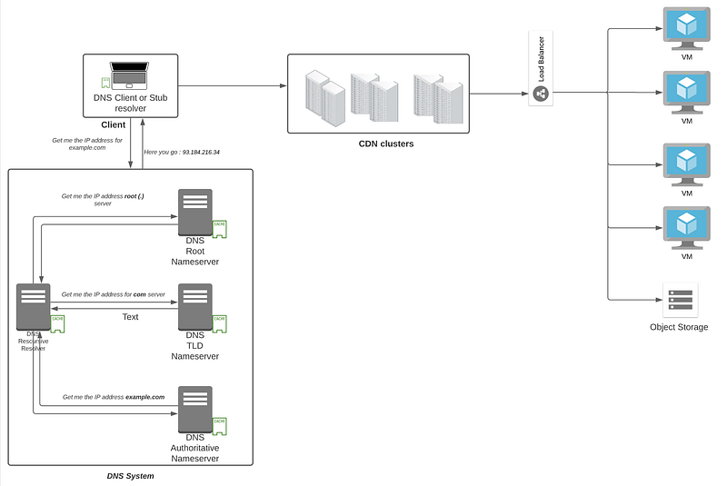 Introduction of CDN clusters
