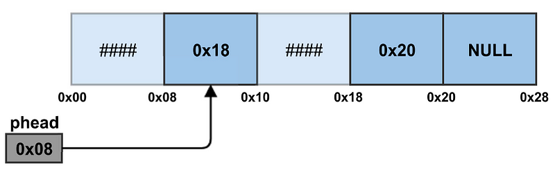 Designing and implementing a pool allocator data structure for memory