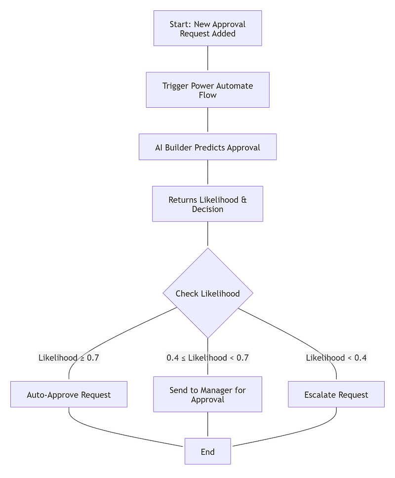 Power Automate flow diagram showing AI-based approval routing logic