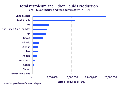 Total Petroleum and other liquids production
