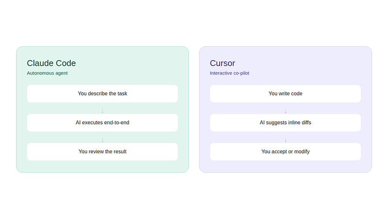 Claude Code autonomous workflow vs Cursor interactive workflow diagram