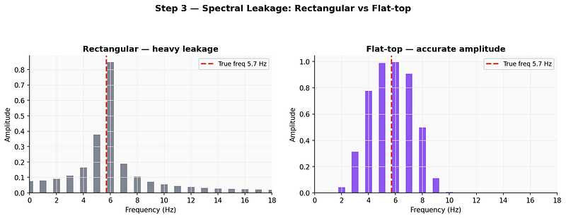 Left: Rectangular window shows heavy leakage\u200a—\u200aenergy spreads across many bins. Right: Flat-top window keeps the peak amplitude accurate even when the frequency is between\u00a0bins.