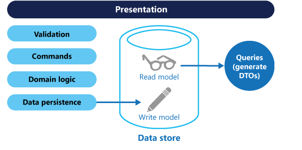 My experience to build a CQRS system with microservices architecture in a financial system to…