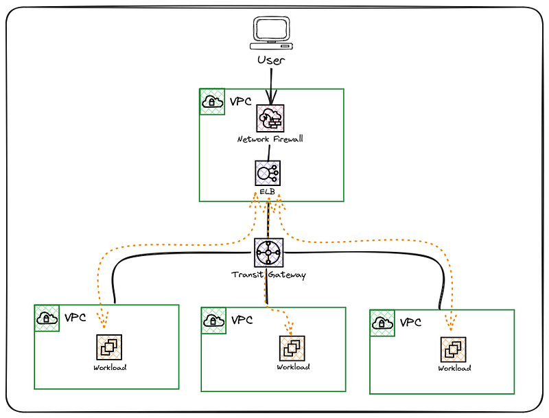 Representation of an Ingress firewall, centralising access to workload endpoints in VPCs across multiple accounts