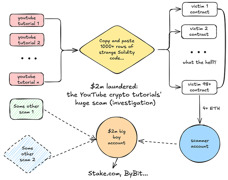 $2m laundered: the YouTube crypto tutorials’ huge scam (investigation)