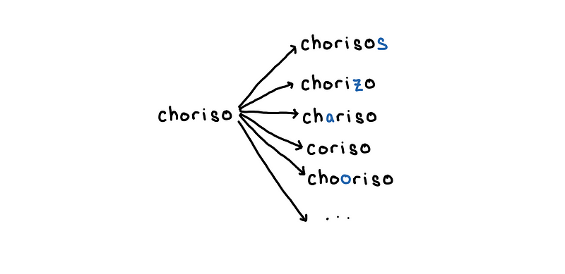 Enumerate all words with edit distance 1 to “choriso”