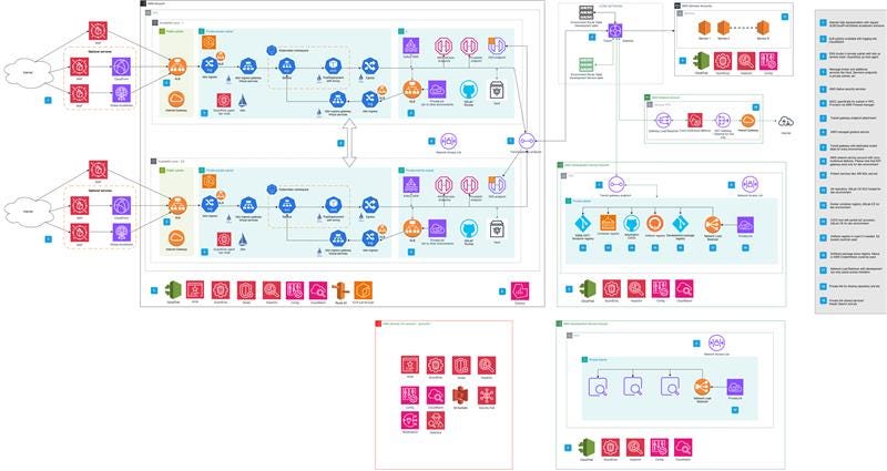 Building a Secure, Internet-Isolated Fintech Platform on AWS