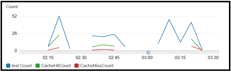 CloudWatch cache metrics diagram