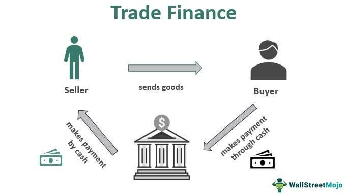 Trade Finance- Risk, types and Products.