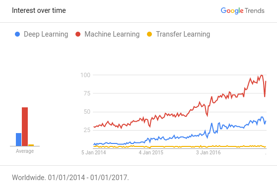 Google trend for deep learning, machine learning and transfer learning