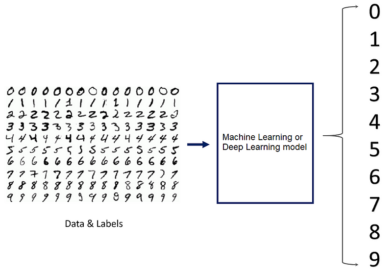 MNIST Dataset