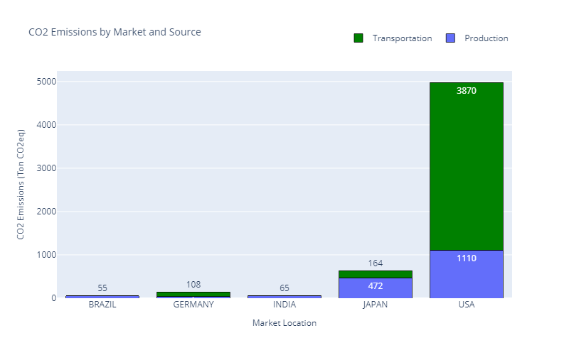 Bar chart displaying CO2 emissions by market location and source. The USA market has the highest total emissions (4,980 tons CO2eq), with transportation contributing 3,870 tons and production 1,110 tons. Emissions for Brazil, Germany, India, and Japan are significantly lower, with Brazil at 55 tons CO2eq