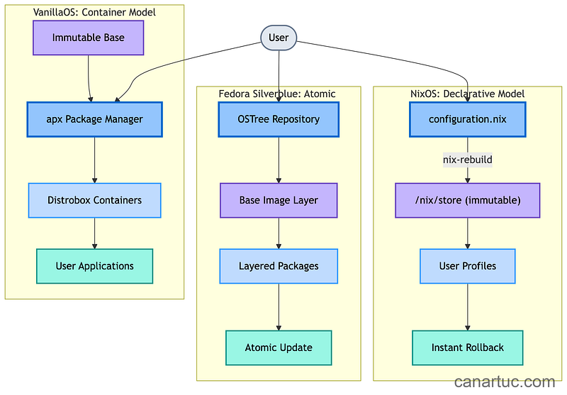 Credit: Author, Immutable Linux Distribution Architecture Comparison Credit: Author, Immutable Linux Distribution Architecture Comparison
