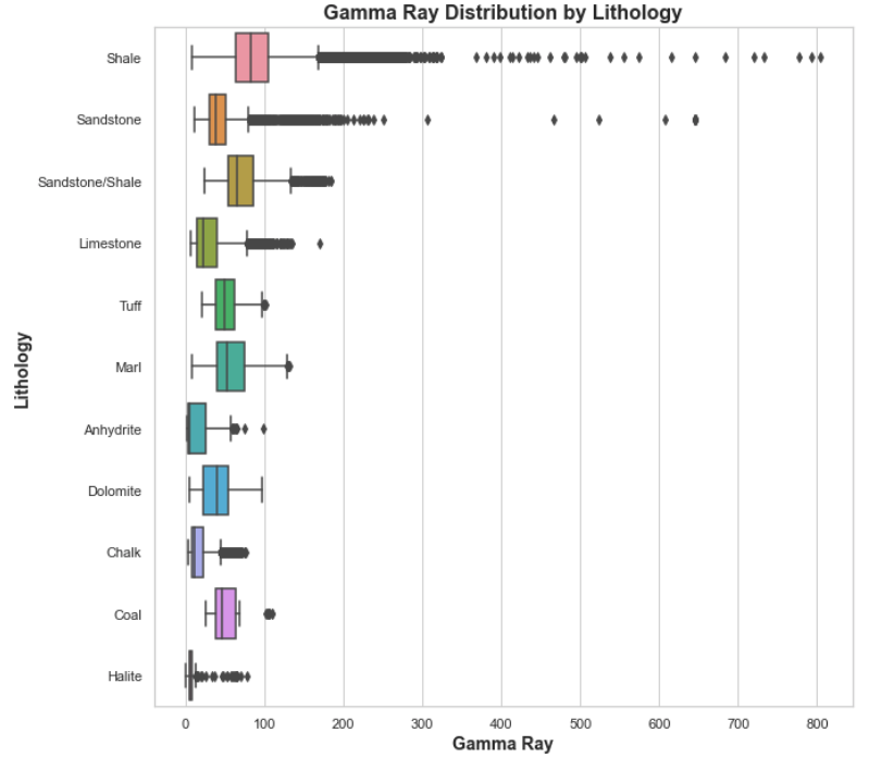 Creating Boxplots with the Seaborn Python Library
