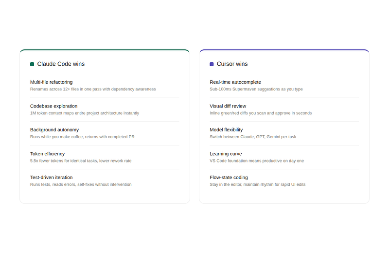 Feature comparison cards for Claude Code and Cursor strengths