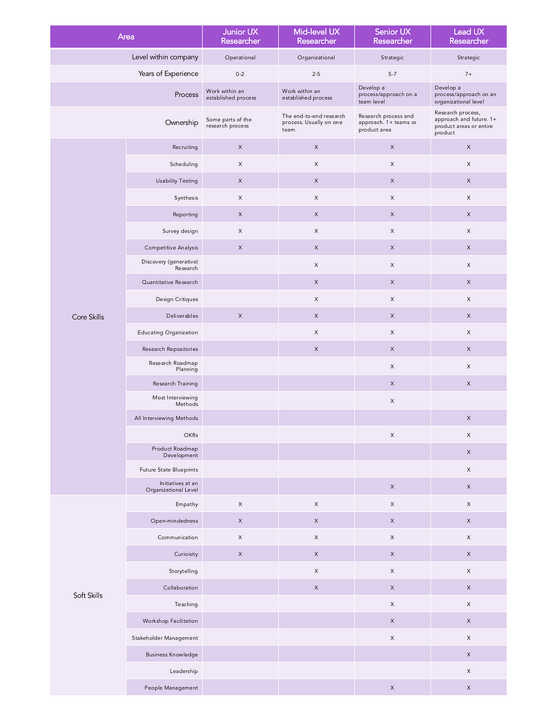 Assessing your user research career level, seniority, and path — Nikki ...