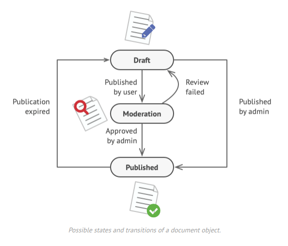 https://refactoring.guru/design-patterns/state