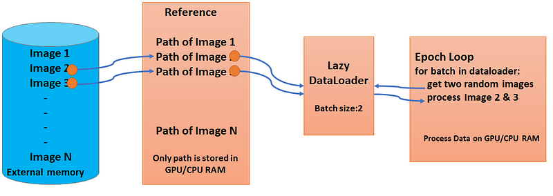 Torch Dataset and Dataloader | Lazy data loader