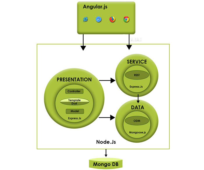 node js framework