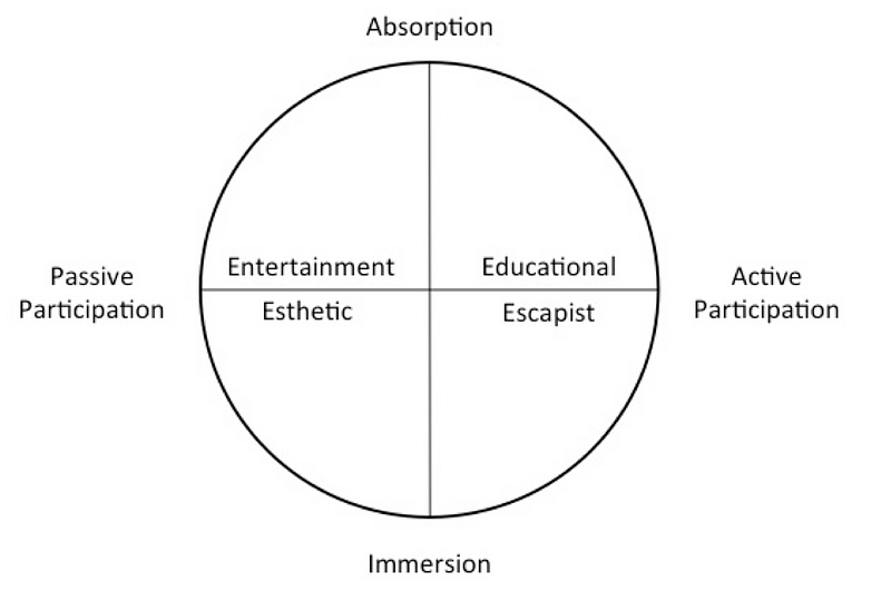 Multi-Disciplinary Influences on Experience Design – Masters of ...