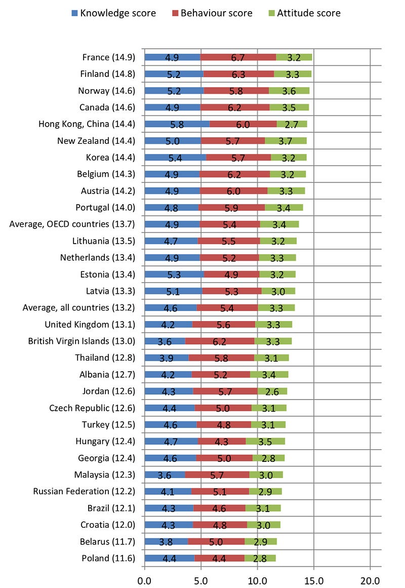 Esse é o Ranking dos países que participaram da pesquisa de letramentofinanceiro promovido pela OCDE.