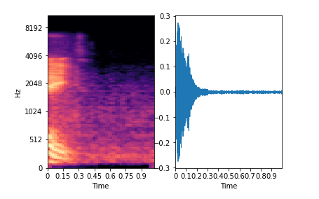 Mel spectrogram image | Waveform of sample