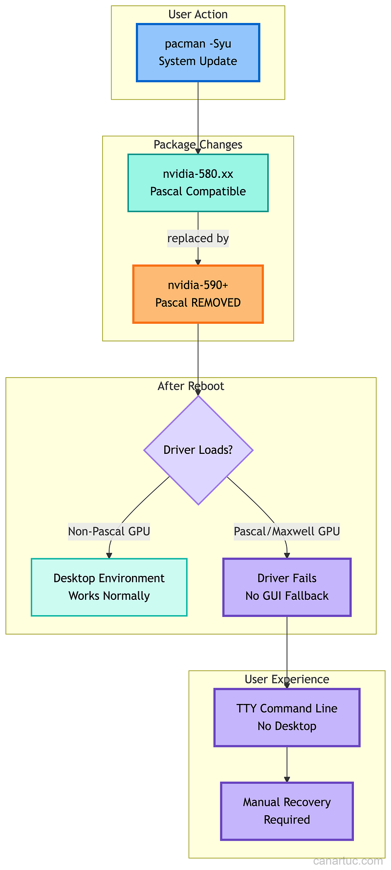 Credit: Author, Arch Linux Update Failure Path Credit: Author, Arch Linux Update Failure Path