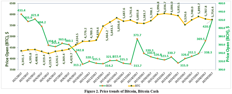 Figura 2. Tendências de preço do Bitcoin, Bitcoin Cash