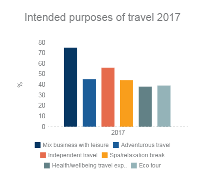 Statistics for the Travel Trends of 2017 – TourCAT – Medium