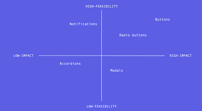 Feasibility Impact chart