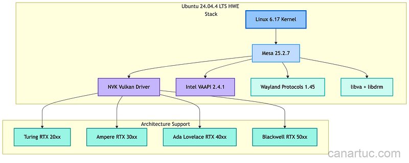 Credit: Author, Ubuntu 24.04.4 LTS HWE Stack Components Credit: Author, Ubuntu 24.04.4 LTS HWE Stack Components