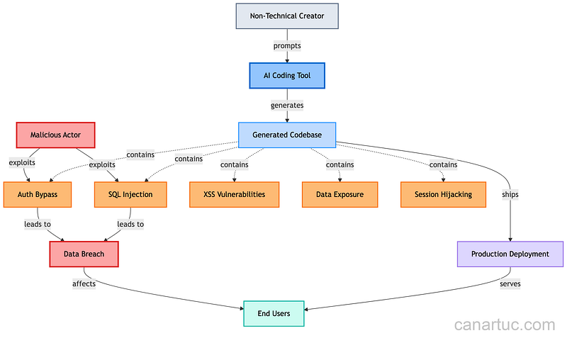 Credit: Author, AI-Generated Application Security Vulnerability Flow Credit: Author, AI-Generated Application Security Vulnerability Flow