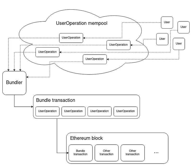 Block diagram of a transaction flow using ERC-4337