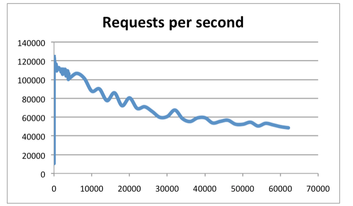https://redis.io/docs/latest/operate/oss_and_stack/management/optimization/benchmarks/