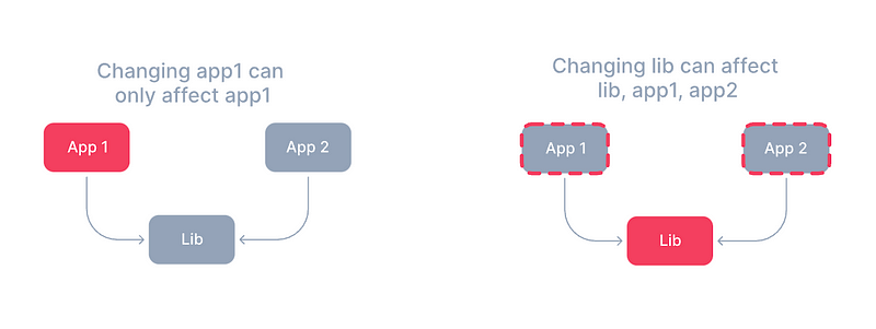 Affected Projects Principle