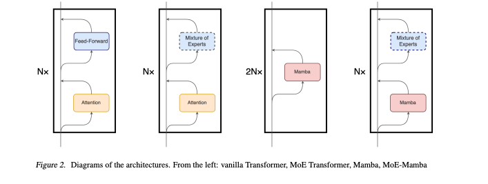 MoE-Mamba: Efficient Selective State Space Models with Mixture of Experts