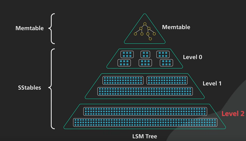 Database Deep Dive: Exploring Storage Engines and Indexing Strategies,LSM-Trees vs. B-Trees