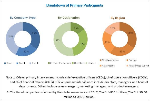 Preparative and Process Chromatography Market