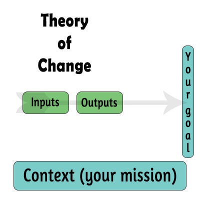 theory of change assumptions context inputs outputs outcomes context