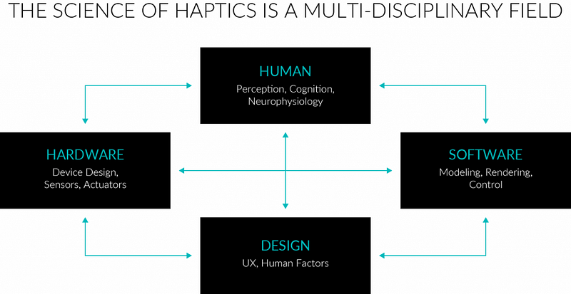 haptics in multi-disciplinary field