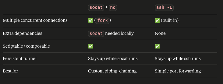 Tunneling TCP Connections Over SSH Using socat and nc