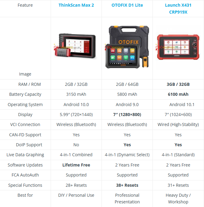 Launch vs OTOFIX vs ThinkCar