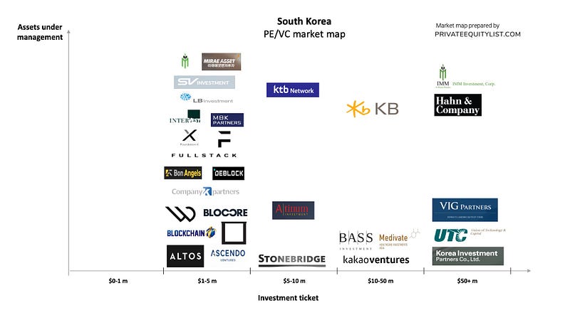 South Korea PE/VC list