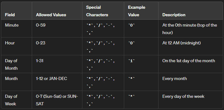 Syntax of Cron Expression