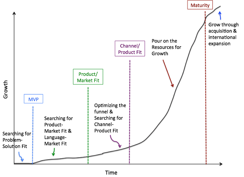 5 Phases Of The Startup Lifecycle: Morgan Brown On What It Takes To ...