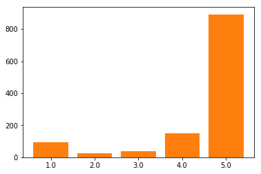 Scraping Amazon Reviews using Scrapy in Python