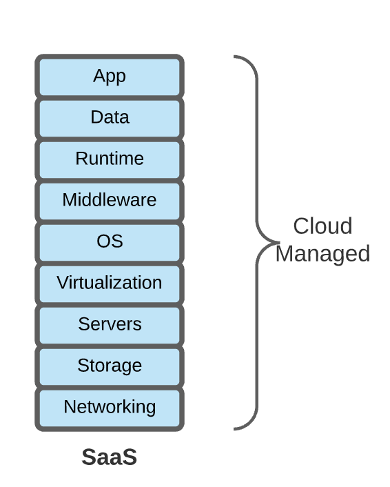 SaaS: Completely Cloud Managed