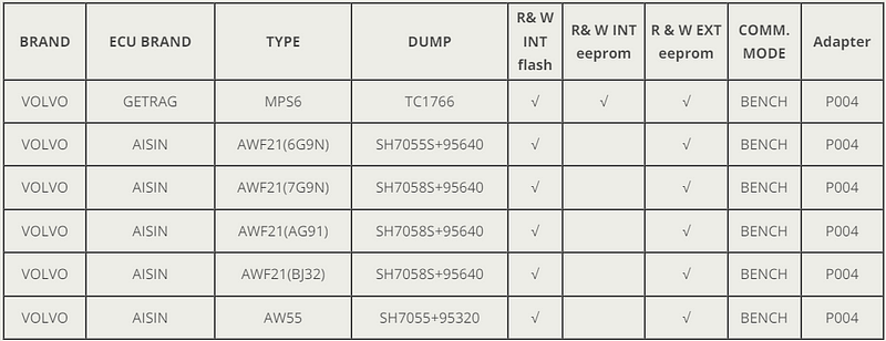 How to Clone Volvo AISIN AW55 TCM by OBDSTAR DC706